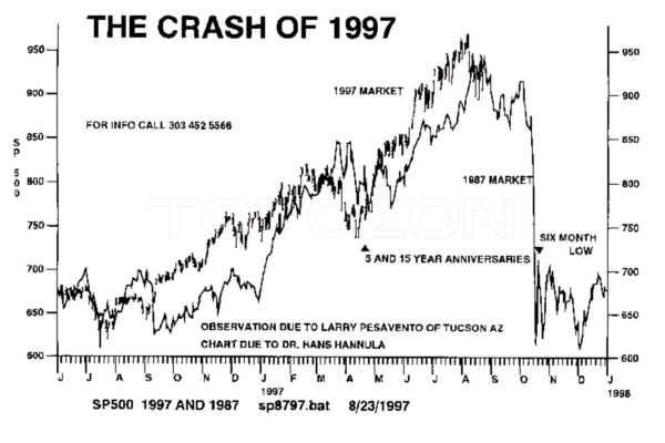 Graph depicting stock market crash of 1997 alongside astrological symbols, illustrating market astrophysics analysis.